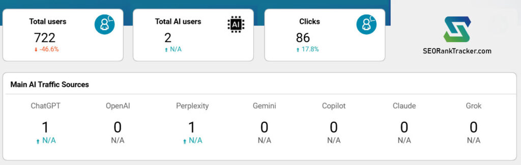Traffic comparison: all / AI / SEO