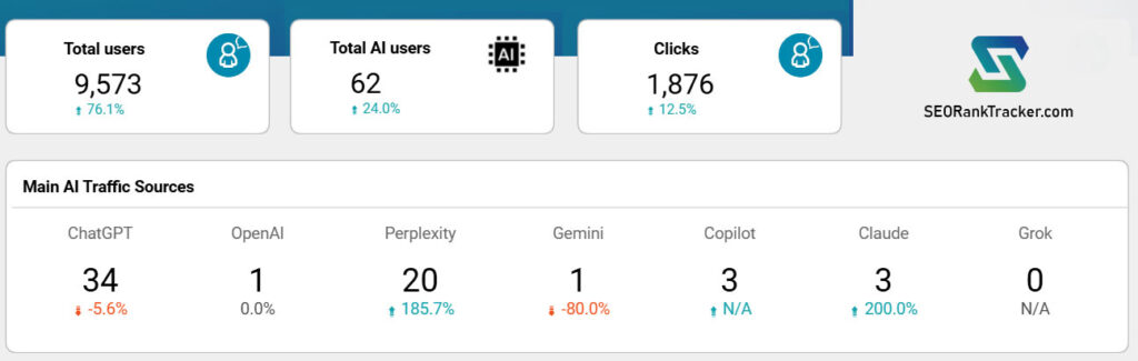 Traffic comparison: all / AI / SEO