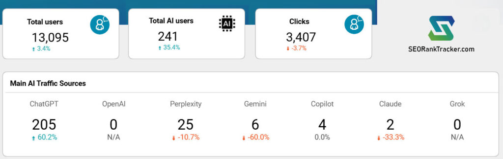 Traffic comparison: all / AI / SEO