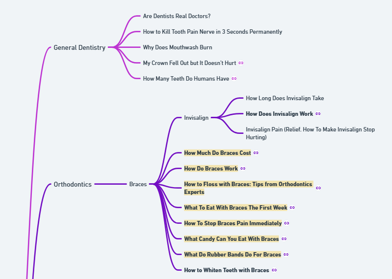 sample mind map for a dentistry website